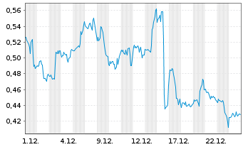 Chart Mini Future Long Pfizer - 1 Monat