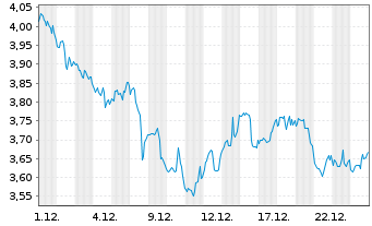 Chart Mini Future Long Berkshire Hathaway - 1 Monat
