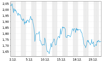 Chart Mini Future Long Berkshire Hathaway - 1 Monat
