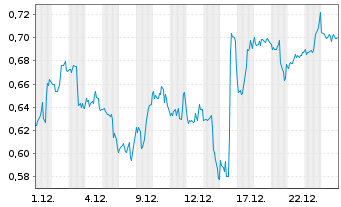 Chart Mini Future Short Pfizer - 1 Monat