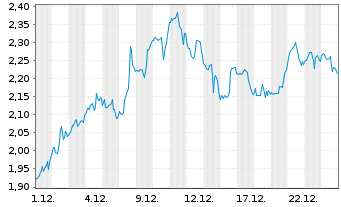 Chart Mini Future Short Berkshire Hathaway - 1 Monat