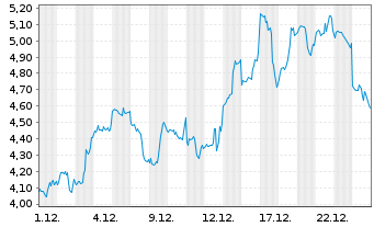 Chart Mini Future Long Tesla - 1 Monat