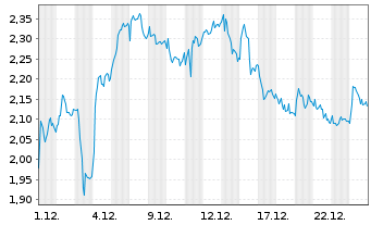 Chart Mini Future Long Mercedes-Benz Group - 1 Monat