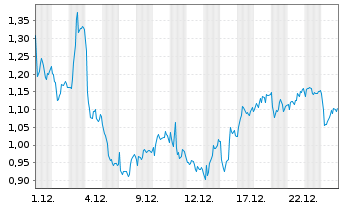 Chart Mini Future Short Mercedes-Benz Group - 1 Monat