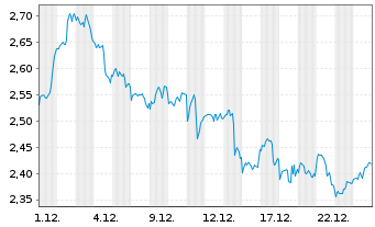 Chart Mini Future Long Apple - 1 Monat