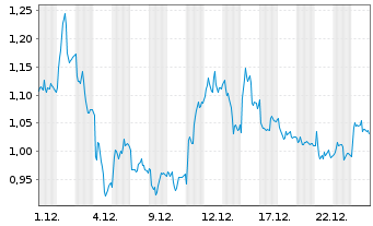 Chart Mini Future Long BASF - 1 Monat