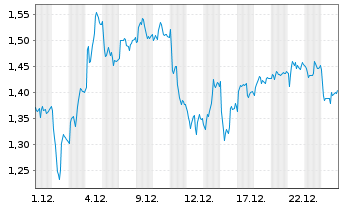 Chart Mini Future Short BASF - 1 Monat