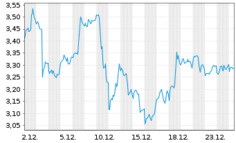 Chart Mini Future Long Microsoft - 1 Monat