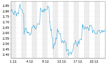 Chart Mini Future Long Microsoft - 1 Monat