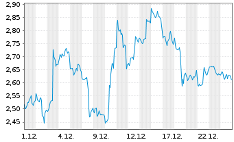 Chart Mini Future Short Microsoft - 1 Monat