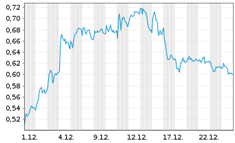 Chart Mini Future Long Volkswagen - 1 Monat