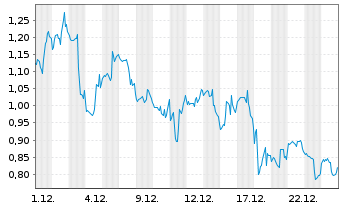Chart Mini Future Long PayPal - 1 Monat