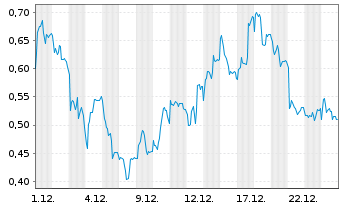 Chart Mini Future Short Infineon - 1 Monat