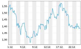 Chart Mini Future Short Infineon - 1 Monat