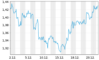 Chart Mini Future Long Deutsche Telekom - 1 Monat