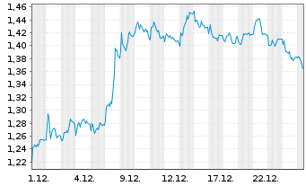 Chart Mini Future Short Vonovia - 1 Monat