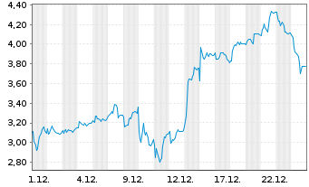 Chart Mini Future Long TUI - 1 Monat