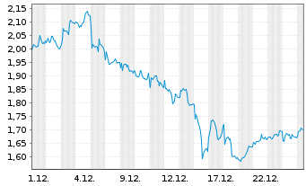 Chart Mini Future Long BP PLC - 1 Monat