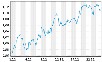 Chart Mini Future Long ING - 1 Month
