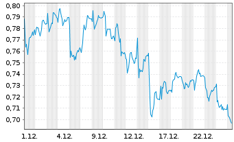 Chart Mini Future Short K+S - 1 Monat