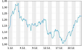 Chart Mini Future Short McDonalds - 1 Monat
