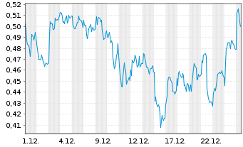 Chart Mini Future Long Equinor - 1 Monat
