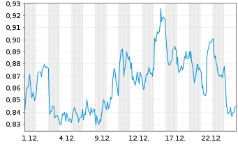 Chart Mini Future Short Equinor - 1 Month