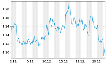 Chart Mini Future Short Equinor - 1 Month