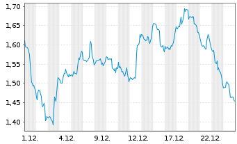 Chart Mini Future Long McDonalds - 1 Monat