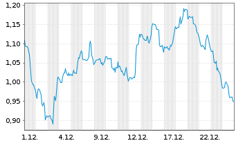 Chart Mini Future Long McDonalds - 1 Monat