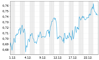 Chart Mini Future Long Nordea Bank - 1 Month