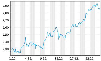 Chart Mini Future Long Rio Tinto - 1 Monat