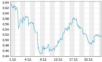 Chart Mini Future Long Procter & Gamble - 1 Monat