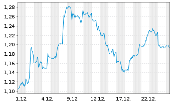 Chart Mini Future Short Procter & Gamble - 1 Monat
