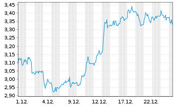 Chart Mini Future Short Deutsche Pfandbriefbank - 1 Monat