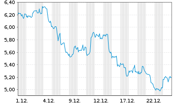 Chart Mini Future Long 3M - 1 Monat