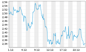 Chart Mini Future Short adidas - 1 Monat