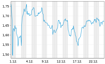 Chart Mini Future Long Airbus - 1 Month