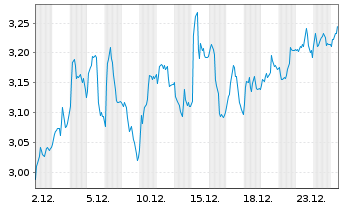 Chart Mini Future Long Fresenius - 1 Monat