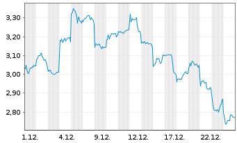 Chart Mini Future Long Xiaomi - 1 Monat