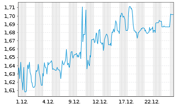 Chart Mini Future Long Covestro - 1 Monat