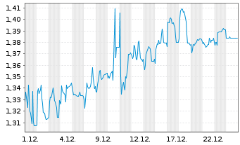 Chart Mini Future Long Covestro - 1 Monat