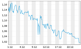 Chart Mini Future Short Covestro - 1 Monat