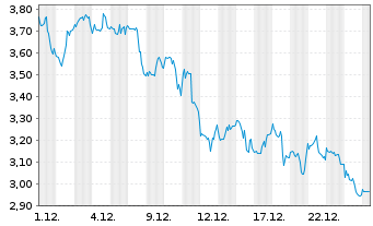 Chart Mini Future Short Walt Disney - 1 Monat