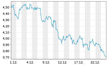 Chart Mini Future Short Walt Disney - 1 Monat