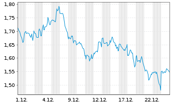 Chart Mini Future Long Realty Income - 1 Monat