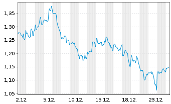Chart Mini Future Long Realty Income - 1 Monat