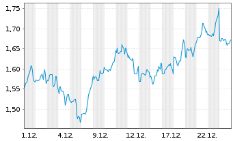 Chart Mini Future Short Realty Income - 1 Monat