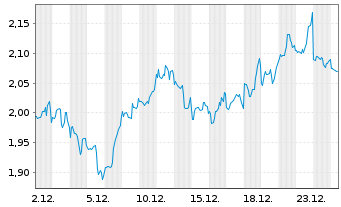 Chart Mini Future Short Realty Income - 1 Monat