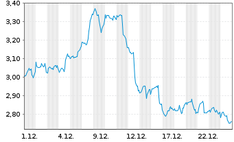 Chart Mini Future Short Linde - 1 Monat
